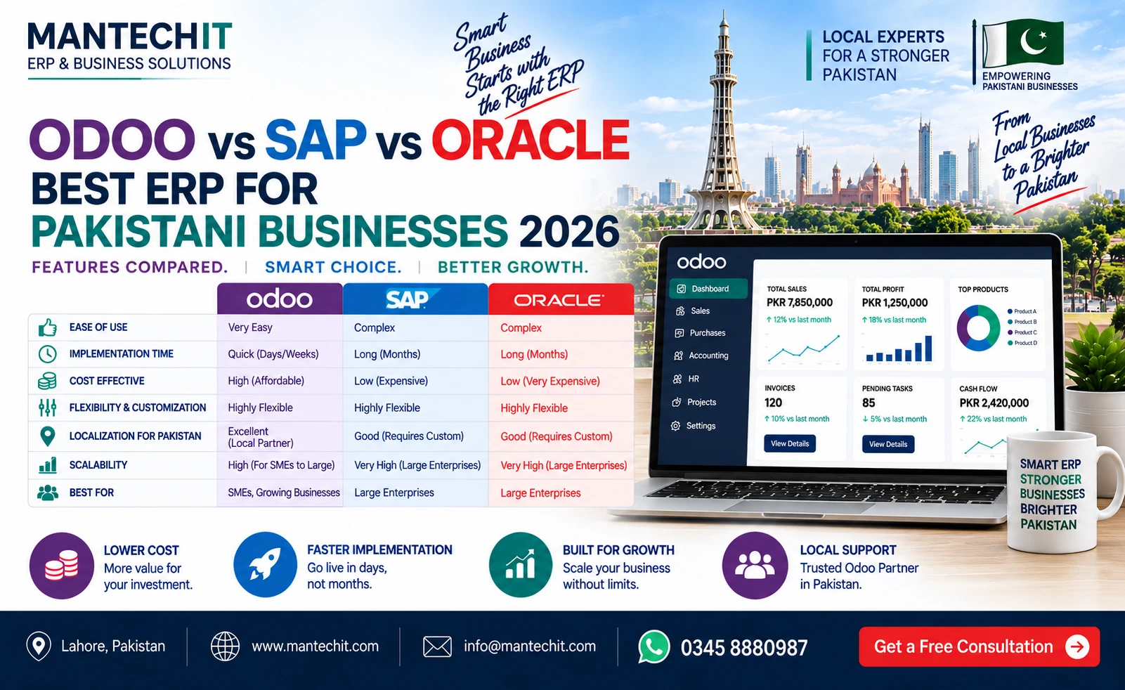 Odoo vs SAP vs Oracle Pakistan